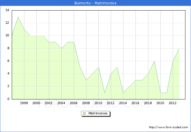 Numero de Matrimonios en el municipio de Boimorto desde 1996 hasta el 2023 