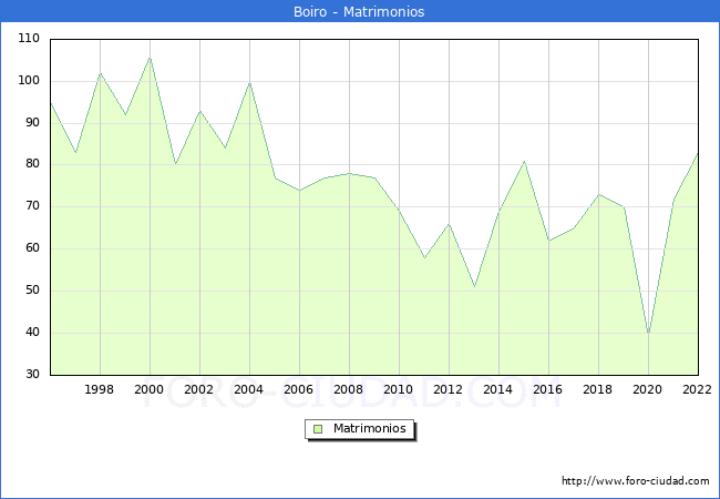 Numero de Matrimonios en el municipio de Boiro desde 1996 hasta el 2022 