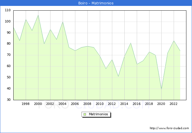 Numero de Matrimonios en el municipio de Boiro desde 1996 hasta el 2023 