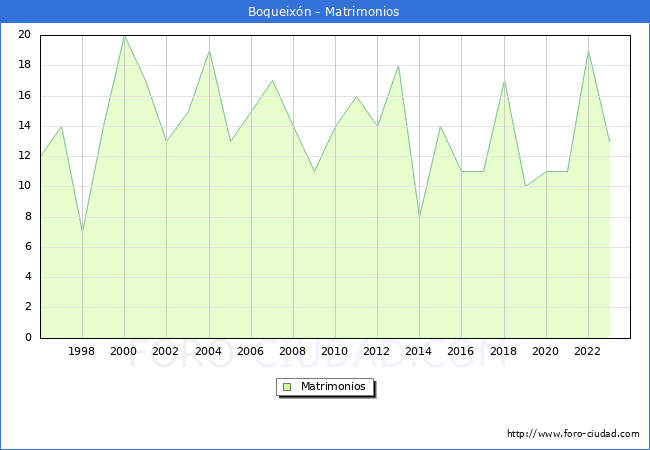 Numero de Matrimonios en el municipio de Boqueixn desde 1996 hasta el 2023 