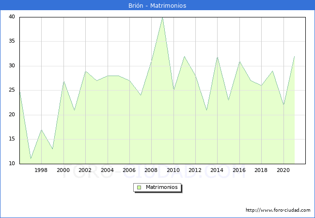 Numero de Matrimonios en el municipio de Brión desde 1996 hasta el 2021 