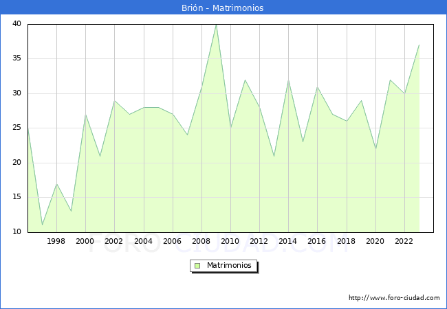 Numero de Matrimonios en el municipio de Bri�n desde 1996 hasta el 2023 