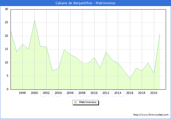 Numero de Matrimonios en el municipio de Cabana de Bergantiños desde 1996 hasta el 2021 