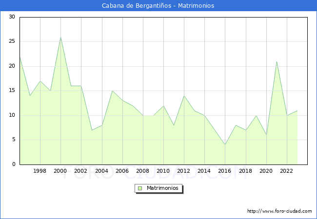 Numero de Matrimonios en el municipio de Cabana de Bergantios desde 1996 hasta el 2023 