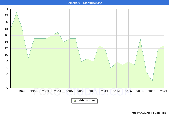 Numero de Matrimonios en el municipio de Cabanas desde 1996 hasta el 2022 