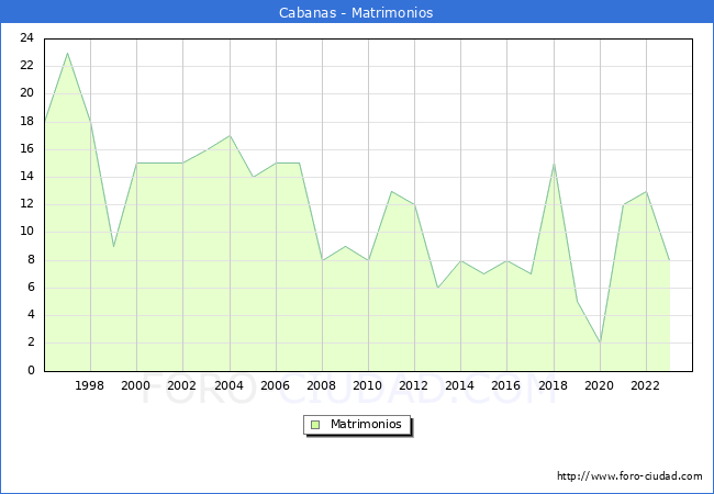 Numero de Matrimonios en el municipio de Cabanas desde 1996 hasta el 2023 