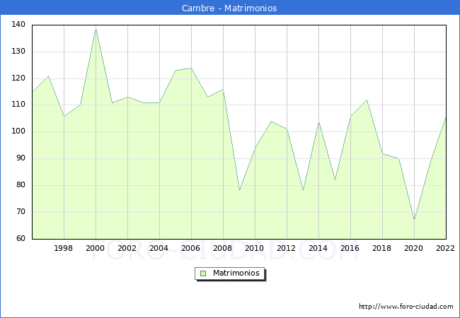 Numero de Matrimonios en el municipio de Cambre desde 1996 hasta el 2022 