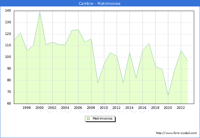Numero de Matrimonios en el municipio de Cambre desde 1996 hasta el 2023 