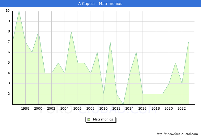 Numero de Matrimonios en el municipio de A Capela desde 1996 hasta el 2023 
