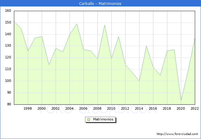 Numero de Matrimonios en el municipio de Carballo desde 1996 hasta el 2022 