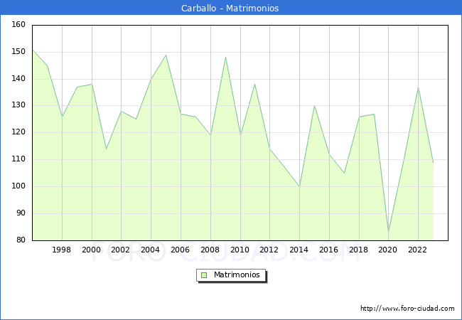 Numero de Matrimonios en el municipio de Carballo desde 1996 hasta el 2023 
