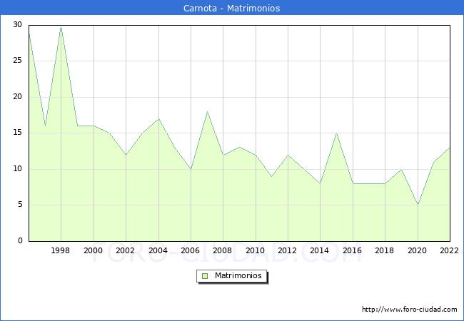 Numero de Matrimonios en el municipio de Carnota desde 1996 hasta el 2022 