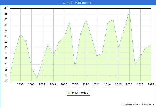 Numero de Matrimonios en el municipio de Carral desde 1996 hasta el 2022 