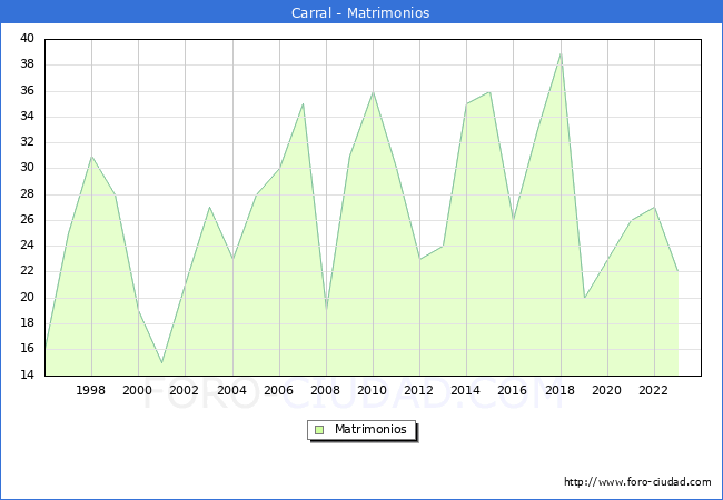 Numero de Matrimonios en el municipio de Carral desde 1996 hasta el 2023 