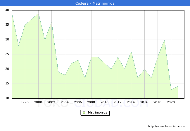 Numero de Matrimonios en el municipio de Cedeira desde 1996 hasta el 2021 