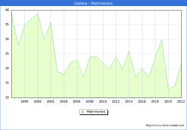 Numero de Matrimonios en el municipio de Cedeira desde 1996 hasta el 2022 