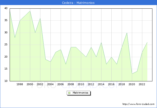 Numero de Matrimonios en el municipio de Cedeira desde 1996 hasta el 2023 