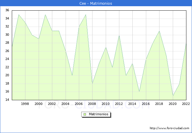 Numero de Matrimonios en el municipio de Cee desde 1996 hasta el 2022 