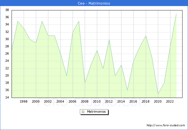 Numero de Matrimonios en el municipio de Cee desde 1996 hasta el 2023 