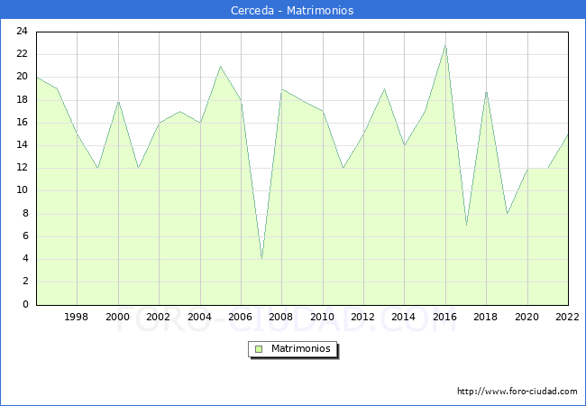 Numero de Matrimonios en el municipio de Cerceda desde 1996 hasta el 2022 