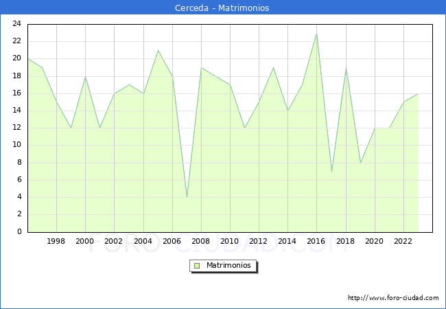 Numero de Matrimonios en el municipio de Cerceda desde 1996 hasta el 2023 