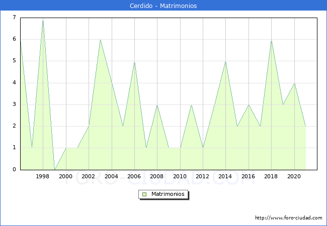 Numero de Matrimonios en el municipio de Cerdido desde 1996 hasta el 2021 