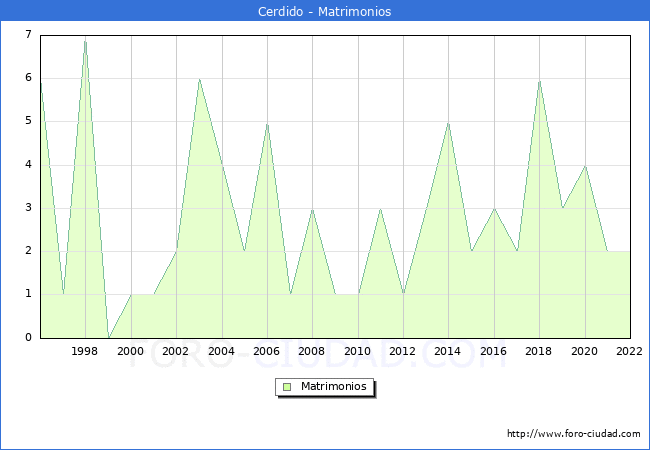 Numero de Matrimonios en el municipio de Cerdido desde 1996 hasta el 2022 