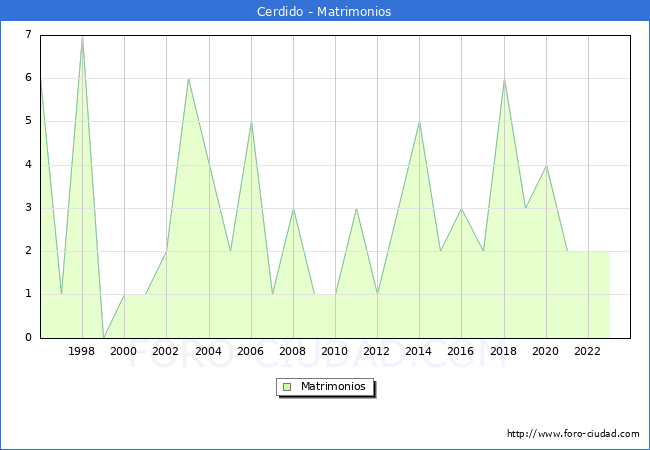 Numero de Matrimonios en el municipio de Cerdido desde 1996 hasta el 2023 