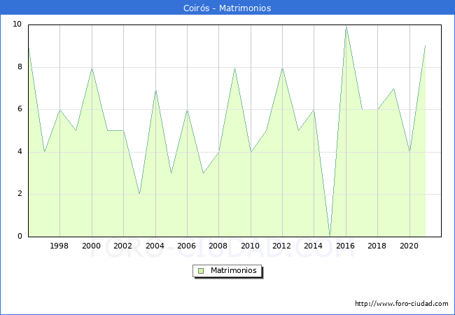 Numero de Matrimonios en el municipio de Coirs desde 1996 hasta el 2021 