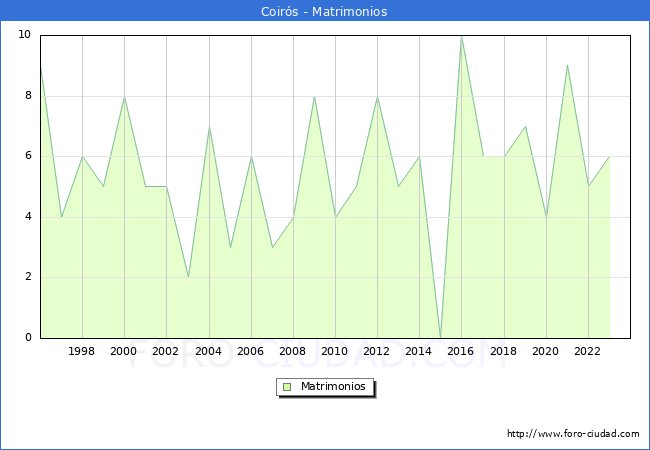 Numero de Matrimonios en el municipio de Coir�s desde 1996 hasta el 2023 