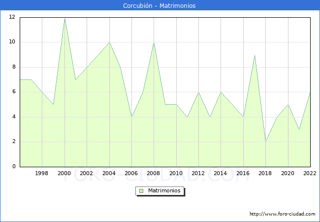 Numero de Matrimonios en el municipio de Corcubin desde 1996 hasta el 2022 