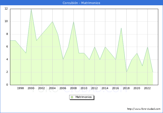 Numero de Matrimonios en el municipio de Corcubin desde 1996 hasta el 2023 