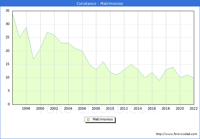Numero de Matrimonios en el municipio de Coristanco desde 1996 hasta el 2022 