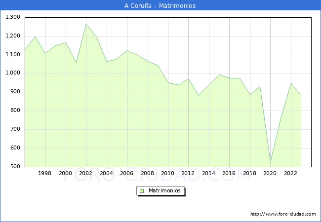 Numero de Matrimonios en el municipio de A Corua desde 1996 hasta el 2023 