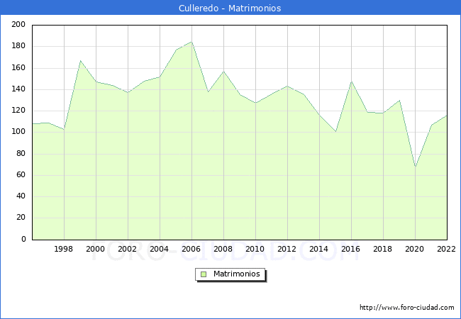 Numero de Matrimonios en el municipio de Culleredo desde 1996 hasta el 2022 