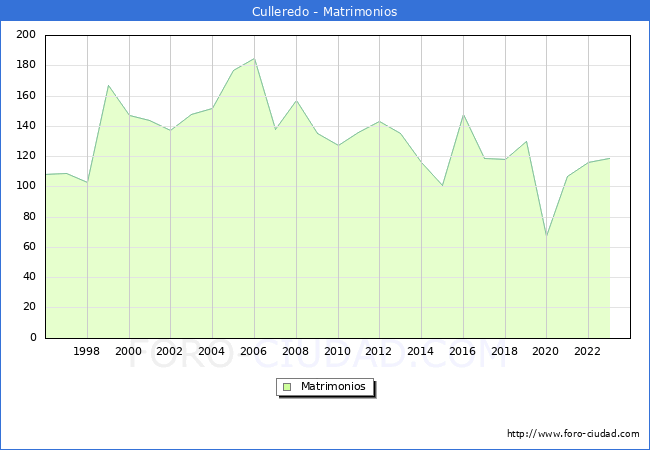 Numero de Matrimonios en el municipio de Culleredo desde 1996 hasta el 2023 