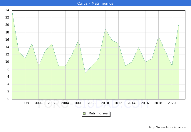 Numero de Matrimonios en el municipio de Curtis desde 1996 hasta el 2021 