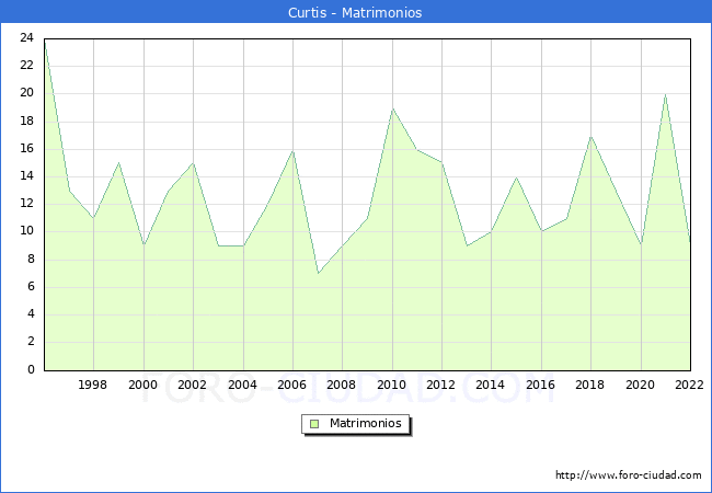 Numero de Matrimonios en el municipio de Curtis desde 1996 hasta el 2022 