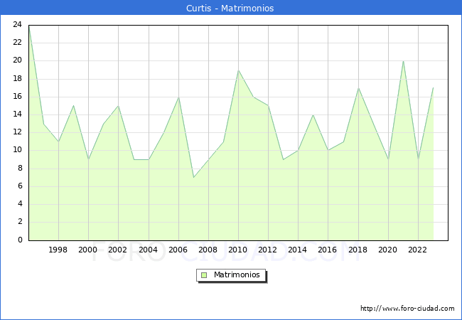 Numero de Matrimonios en el municipio de Curtis desde 1996 hasta el 2023 