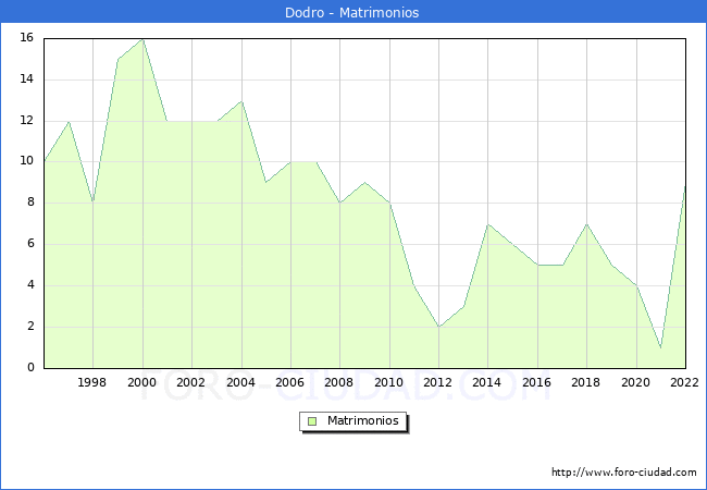 Numero de Matrimonios en el municipio de Dodro desde 1996 hasta el 2022 