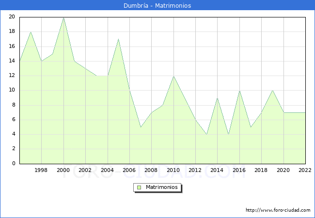 Numero de Matrimonios en el municipio de Dumbra desde 1996 hasta el 2022 