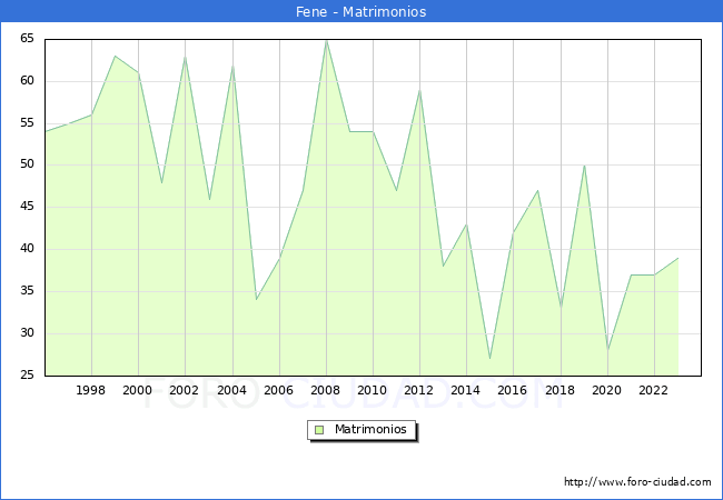 Numero de Matrimonios en el municipio de Fene desde 1996 hasta el 2023 