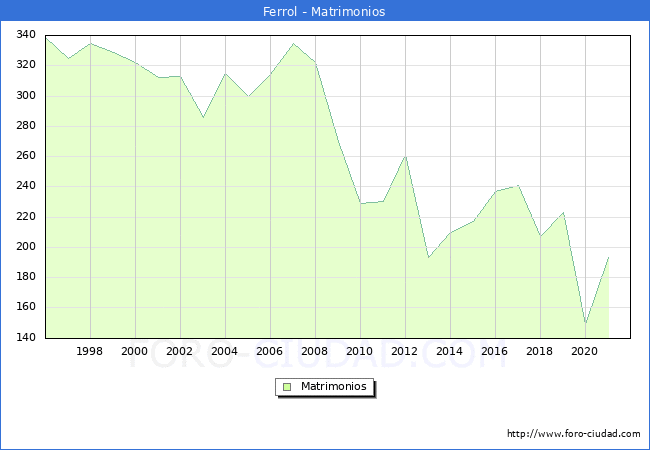 Numero de Matrimonios en el municipio de Ferrol desde 1996 hasta el 2021 