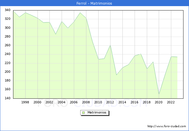Numero de Matrimonios en el municipio de Ferrol desde 1996 hasta el 2023 