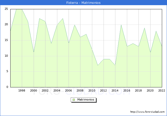 Numero de Matrimonios en el municipio de Fisterra desde 1996 hasta el 2022 