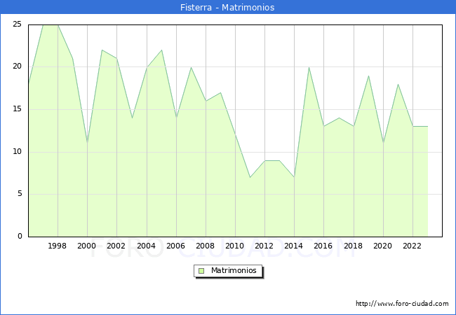 Numero de Matrimonios en el municipio de Fisterra desde 1996 hasta el 2023 