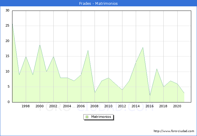 Numero de Matrimonios en el municipio de Frades desde 1996 hasta el 2021 