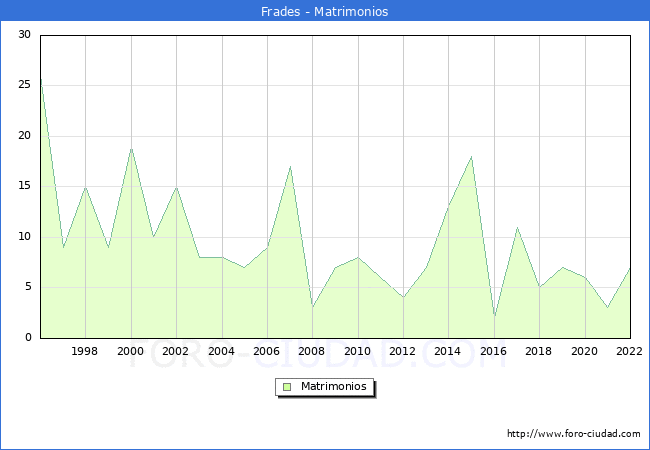 Numero de Matrimonios en el municipio de Frades desde 1996 hasta el 2022 