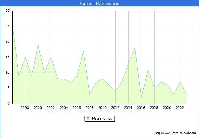 Numero de Matrimonios en el municipio de Frades desde 1996 hasta el 2023 