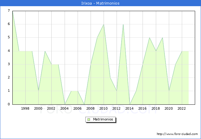 Numero de Matrimonios en el municipio de Irixoa desde 1996 hasta el 2023 